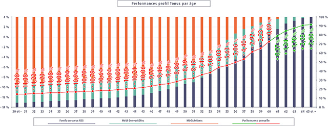 Graphique qui illustre les performances au fil du temps du Profil Tonus du contrat RFPA Retraite Madelin